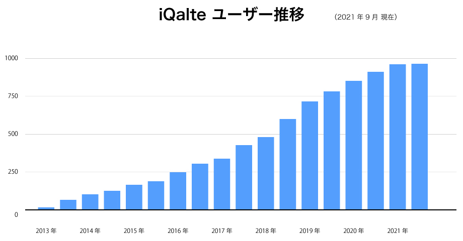 iQalteユーザー推移