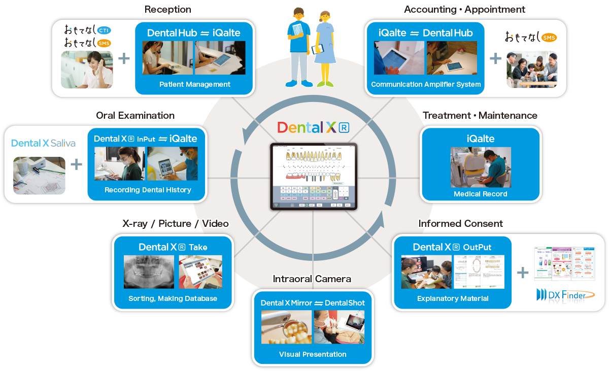 overview of Dental XR Family