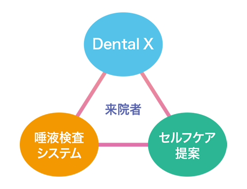 DentalXSalivaシステム